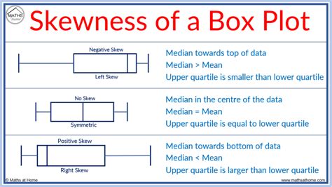 positively skewed distribution box plot